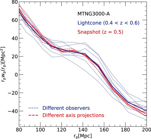Similar to Fig. A1, but now using the MTNG3000-A simulation as a base. Here, we show 8 measurement results for different observer locations for the redshift shell 0.4 < z < 0.6 as dashed lines, together with their average as a solid line. We also include the measurement obtained for the snapshot directly, computed as the average of projections along the three principal coordinate directions, which are also shown separately (dashed). For this big box, the snapshot results show no sign of residual anisotropy of the correlation function at the BAO scale, and the result for each projection direction agrees individually with the ensemble average of the lightcone shells. However, the lightcone shells themselves still show significant cosmic variance effects as a result of a non-uniform coverage of the lightcone shell with the snapshot volume, and the many independent large-scale modes contained in the $3000\, {\rm Mpc}$ box.