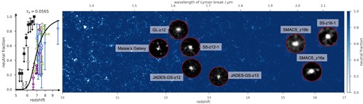 Right-hand panel: eight z ≳ 12 JWST targets explored in this work with background illustrating the early stage of reionization (projected with a depth of 4 cMpc, a typical bubble radius for high-redshift bright galaxies) according to our fiducial model. References for these galaxy observations are listed in Table 1. Left-hand panel: the predicted mean neutral fraction (at later times), resulting in a CMB optical depth of 0.0565 and consistent with Planck (Planck Collaboration VI 2020; Qin et al. 2020). Observational data are categorized roughly into the model-independent constraints from dark pixel measurements (black; McGreer, Mesinger & D’Odorico 2015; Jin et al. 2023), estimates from Lyman-α damping-wing absorption (blue; Greig et al. 2017; Bañados et al. 2018; Davies et al. 2018; Greig, Mesinger & Bañados 2019; Wang et al. 2020; Umeda et al. 2023), Lyman-α equivalent width of emitting galaxies (LAE; green; Mason et al. 2018; Jung et al. 2020; Whitler et al. 2020; Bolan et al. 2022; Bruton et al. 2023), and their luminosity function or clustering (purple; Inoue et al. 2018; Ouchi et al. 2018; Morales et al. 2021; Wold et al. 2022).