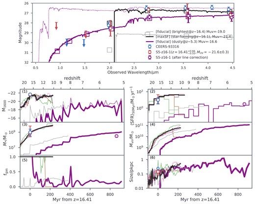 Top panel: (a) spectrum (thick black curve) and SED (black squares) of a star-forming galaxy at z ∼ 16 in maxSF which can be considered as an analogue for both S5-z16-1 (red circles; Harikane et al. 2023b) and CEERS-93316 (if it were at z ∼ 16; blue circles; Naidu et al. 2022a; Donnan et al. 2023a; Harikane et al. 2023b). (b) spectra and SED (thick, purple) of a dusty galaxy (in the fiducial catalogue) that is analogue to S5-z16-1 after line correction (purple circles). Note that the central wavelengths of these SEDs are offset for better visualization. Bottom panels: possible evolution as in (1) intrinsic UV magnitude; (2) star formation rate averaged over ∼50 Myr; (3) stellar mass; (4) halo mass; (5) fraction of star-forming gas; and (6) galaxy disc size for analogues shown above (thick lines) with observational results from Harikane et al. (2023b) and Donnan et al. (2023a) also indicated for comparison (red and blue circles; also note that the two results overlap with each other and sizes are measured by Ono et al. 2022). Stellar mass and star formation rate of CEERS-93316 at z = 4.9 obtained by Arrabal Haro et al. (2023) is shown (purple circles) as a comparison for our dusty analogue identified at z ∼ 5.3. We additionally show the brightest galaxy (thin grey lines) in the fiducial model as well as the remaining four star-forming analogues (thin coloured lines) of S5-z16-1 found in maxSF, which stops at z ∼ 10.