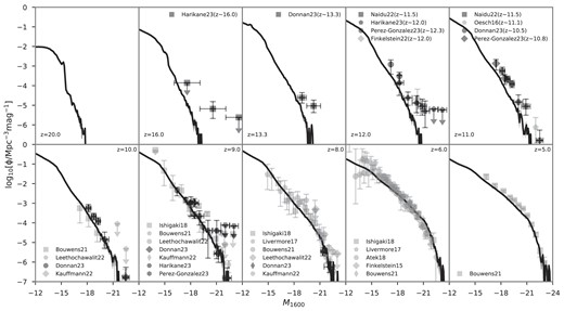 Galaxy UV non-ionizing luminosity functions from z = 20 to 5 predicted by our fiducial model, which was calibrated to reproduce the observational data (light grey) prior to JWST such as Finkelstein et al. (2015); Oesch et al. (2016); Livermore, Finkelstein & Lotz (2017); Atek et al. (2018); Ishigaki et al. (2018); Bhatawdekar et al. (2019); Bouwens et al. (2021); Leethochawalit et al. (2022); Bouwens et al. (2023); and Kauffmann et al. (2022). Shaded regions and error bars indicate the 1σ Poisson error from the model and observations. We also highlight (dark grey) recent JWST results from Finkelstein et al. (2022); Naidu et al. (2022b); Donnan et al. (2023a); Harikane et al. (2023b); and Pérez-González et al. (2023), which are still broadly consistent with our model prediction at least in the faint range. We also note that a z ∼ 16 candidate (CEERS-93316) selected by Donnan et al. (2023a) and Harikane et al. (2023b) has recently been refuted spectroscopically. However, Atek et al. (2023) reported two other z ∼ 16 candidates in the same field (SMACS J0723) and hence a revised number density will likely be at a similar level.