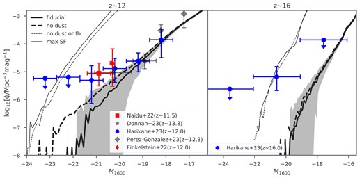 Left-hand panel: similar to Fig. 2 but focused on luminosity function at redshifts around S5-z12-1 (Harikane et al. 2023b), GLz12 (Naidu et al. 2022b) and Maisie’s Galaxy (Finkelstein et al. 2022) – 17 consecutive snapshots from Meraxes between z = 10 and 13 are considered as independent realizations to sample a single larger volume of bright galaxies. However, the sampling variance shown as the shaded region for the fiducial model becomes more profound using this approach which considers the Poisson error of each sub-volume to be independent. In addition to the fiducial prediction, models that ignore dust attenuation (no dust; its sampling variance is comparable to the fiducial result), supernova feedback (no dust or fb) and maximize star formation efficiency (maxSF) are shown for comparison together with the early JWST estimates by Naidu et al. (2022b); Pérez-González et al. (2023); Donnan et al. (2023a); Harikane et al. (2023b); and Finkelstein et al. (2022). Right-hand panel: luminosity function at redshifts around z = 16. Our simulation results are based on 10 consecutive snapshots between z = 15 and 17 while observational estimates come from Harikane et al. (2023b). As noted in Fig. 2, CEERS-93316 that was considered as a z ∼ 16 candidate by Harikane et al. (2023b) is, in fact, a z = 4.9 low star-forming dusty galaxy (Arrabal Haro et al. 2023). However, as the two z ∼ 16 candidates reported by Atek et al. (2023) remain promising and were found in the same field as what Harikane et al. (2023b) explored, a revised number density will likely be at a similar level.
