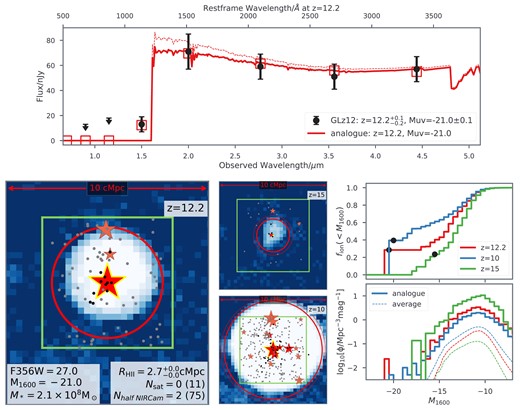 GLz12 analogue. Top panel: modelled SED and spectra are shown in colour while the nominated observed SED and the 2σ uncertainties or upper limits from Naidu et al. (2022b) are presented in black. Lower left-hand panel: local environment at the observed redshift with background indicating H i ionization (projection depth and colour follow Fig. 1). The apparent and intrinsic UV magnitudes are listed in the lower left-hand corner for the analogue followed by its stellar mass. Presented in the lower right-hand corners are the radii of the H ii bubble (with the mean indicated by thick red circles and thin ones for the 1σ uncertainties), the number of neighbouring bright galaxies (F356W < 30.7 mag) within the mean H ii bubble (indicated by filled stars) and that (indicated by the transparent stars if not inside the bubble) within half of JWST NIRCam FoV (2.2 × 2.2 arcmin2; 2D projection with Δz ∼ ±0.5, see the green squares). Numbers in the brackets indicate counting down to F356W=32.7 mag (with dark and light dots indicating faint galaxies within the bubble or within the FoV). These two magnitude thresholds are motivated by upcoming JWST deep and lensing fields, respectively. Lower middle panels: local environment at earlier and later times to visualize the evolution around the analogue. Lower right-hand panels: the normalized cumulative number of UV ionizing photons and number density as a function of UV magnitudes for galaxies within the ionized region. The UV magnitude of the GLz12 analogue as well as its progenitor and descendent is indicated by the circles.