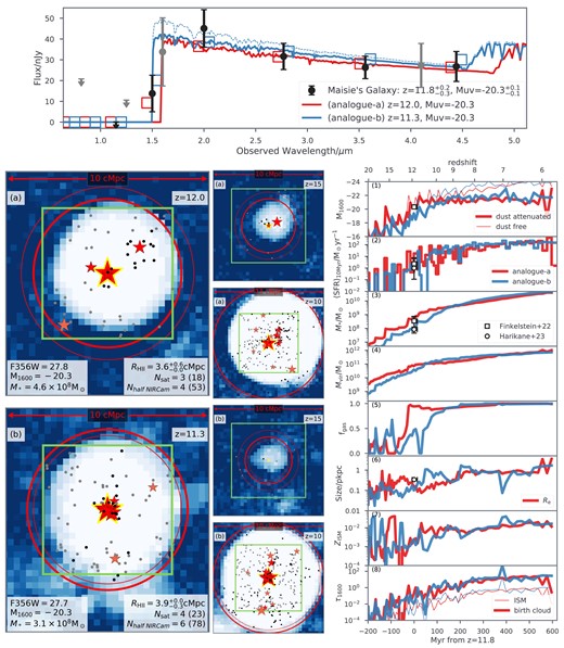 Maisie’s Galaxy analogues. See captions of Figs 7 and 8 for more plot details. However, two example analogues are presented here with additional photometry from HST and JWST F410M (still consistent with the analogue despite not being included during selection) indicated in grey in the top pane. Also note that SFR at z ≳ 11.5 is averaged over several snapshots with total intervals of ∼10 Myr following Finkelstein et al. (2022) while at later times it is averaged over one snapshot with an increasing time step from 10 to 20 Myr. Observational results are taken from Finkelstein et al. (2022) and Harikane et al. (2023b).