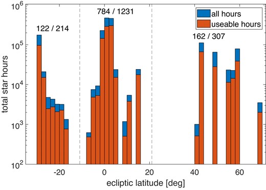 The number of star-hours in different ecliptic latitude bins. The ecliptic latitude for all stars in a given field is taken to be that of the centre of the field (with a width of ≈2.5 deg). The bins in this figure are 2 deg wide. The red bars show the number of usable hours that were not lost to various quality cuts. The blue bars represent the total star-hours observed. In most bars the fraction of good data is about 60 per cent of the total. We have clustered the observations into three sections: below ecliptic latitude β < −11 deg, above β > 21 deg, and close to the ecliptic plane at −11 < β < 21 deg. The number of usable and total star-hours is printed on the figure for each cluster (in thousands of hours). In the central cluster, 95 per cent of the star-hours are within ±4 deg of the ecliptic plane.
