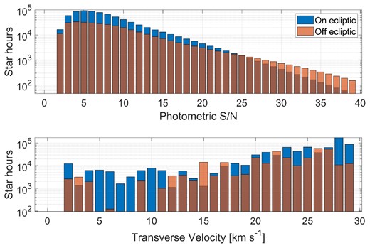 The number of (usable) star-hours as a function of photometric S/N (top panel) and transverse velocity (bottom panel). The blue columns represent the star-hours taken in fields close to the ecliptic, while the red columns are for fields away from the ecliptic. The ecliptic fields probably have lower S/N because they include many faint stars close to the Galactic Centre (which also coincides with the ecliptic) that contributed heavily to the total star-hours. The transverse velocity shows that the survey was biased towards high-velocity fields, with about 10 times more star-hours on fields with transverse velocities above 20 km s−1. The limiting magnitude, corresponding to S/N ≈ 5, is 13.5 for 10 Hz observations, and 12.5 for 25 Hz observations. While stars in that range are read-noise dominated, stars with magnibrighter than ≈9 are already dominated by scintillation and flat-field errors of 2–3 per cent, such that the photometric noise never improves beyond S/N ≈ 50.