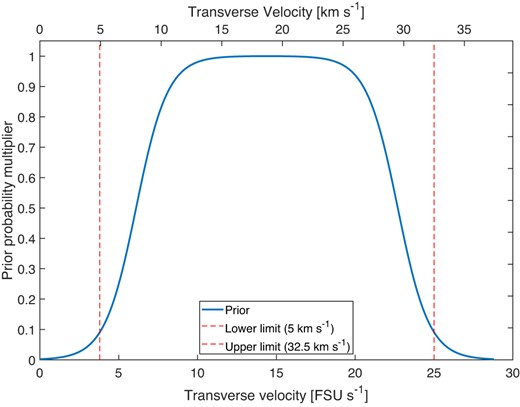 The prior used to limit the velocity parameter v given by equation (4). The exponential edges provide a soft stop for the MCMC sampler, without biasing the results for velocities in the middle of the range.