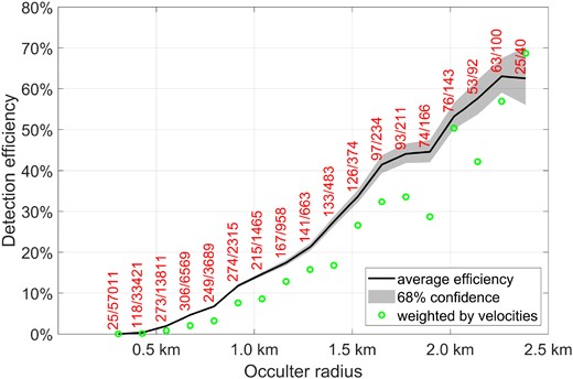 The detection efficiency for occulters of various sizes over the data collected during the 2020–2021 observing seasons. The black line represents the overall efficiency, assuming a uniform distribution of transverse velocities of observations. The grey areas represent the uncertainty due to Poisson (counting) errors. The red numbers show the number of simulated, injected events in each size category (detected and total number of events). The events were generated using a flat distribution of velocity and impact parameter. The stellar S/N and angular size were taken from the actual star’s light curve and Gaia data, respectively. The occulter radius was drawn from a steep power-law distribution. The distribution of impact parameters for real occultations is expected to be uniform, but the distribution of velocities in our observations is weighted towards higher velocities (see Fig. 2). A weighted average efficiency is shown as green circles, showing that the real efficiency in our data set is lower than suggested by the raw detection fractions across all events. In any case, it is evident that the detection rate at small radii (<1 km) is only a few percent at best.