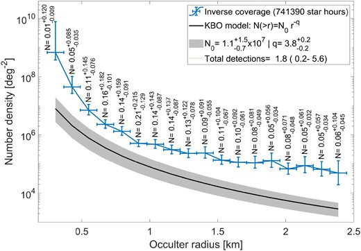 Inverse coverage as a function of occulter radius, compared with the expected KBO number density (per radius bin of size 0.12 km). The blue crosses represent the inverse number of deg2 covered by the current data set, including the efficiency for detection, at each given occulter radius bin, considering the star-hours taken at different observational parameters. The horizontal errors simply span the width of each size bin, while the vertical errors include the statistical errors due to the counting (Poisson) errors on the number of detected simulated events that were used to estimate the efficiency in each bin. The black line and grey area represent the best model for the number density of KBOs close to the ecliptic given by Schlichting et al. (2012), along with the uncertainties on the total number and the power-law index. The numbers above the crosses are the expected number of detections in each size bin, including errors from both the efficiency and the KBO density model. The total number of expected detections integrated over all sizes in this plot is $1.8_{-1.6}^{+3.8}$.
