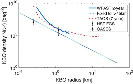 Measurements and upper limits on the number density of KBOs that are larger than some radius, N(>r), for various occultation surveys. The solid, blue line is the upper limit by this work, calculated individually for each radius bin. The dashed red line is a similar upper limit given by TAOS I (Zhang et al. 2013), which is fairly consistent with our results, including a similar number of star-hours but with three or four telescopes. The black square is the measurement given by Schlichting et al. (2012), using the HST fine guidance sensor. The black triangle is the measurement given by Arimatsu et al. (2019), using OASES (a ground based observatory with two telescopes). The dashed, blue line is the steepest power-law model that is normalized to the measured number density of KBOs at r = 45 km, that is also consistent with our null detection over all radius bins.