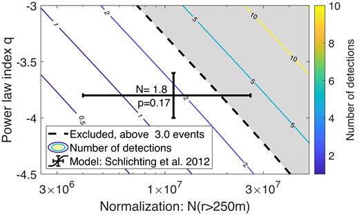 The parameter space of power-law models for KBOs, for models similar to the result of Schlichting et al. (2012). The contours show the expected number of detections, given our coverage, for a pair of model parameters defined by the normalization at 250 m and the power-law index. The shaded region is excluded at the 95 per cent confidence level. The fiducial value and uncertainties given by Schlichting et al. (2012) are shown as black error bars. The values printed next to the fiducial value show the expected number of detections in our survey (N = 1.8), and the Poisson probability to measure zero detections given the stated expectation value (p = 0.17). This model is in some tension with our results, but is not ruled out with more than 83 per cent confidence.