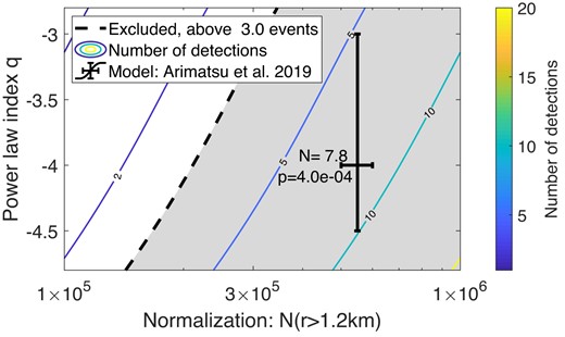 The parameter space of power-law models for KBOs, for models similar to the result of Arimatsu et al. (2019). The contours show the expected number of detections, given our coverage, for a pair of model parameters defined by the normalization at 1.2 km and the power-law index. The shaded region is excluded at the 95 per cent confidence level. The fiducial value and uncertainties given by Arimatsu et al. (2019) are shown as black error bars. The values printed next to the fiducial value show the expected number of detections in our survey (N = 7.8), and the Poisson probability to measure zero detections given the stated expectation value (p = 4 × 10−4). Thus, the measured abundance reported by Arimatsu et al. (2019) is inconsistent with our results.