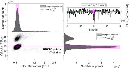 Results of an MCMC analysis (see Section 3.1) for the occultation candidate of 2021 April 11. The panels are the same as in Fig. A2. There are two clusters for the two-dimensional (2D) posterior distribution. The denser one, at a lower velocity of ≈18.2 ± 3 km s−1, is only marginally consistent with the Earth’s transverse velocity of 9.5 km s−1, if we assume a retrograde occulter. The strong Poisson peak in the event light curve is not matched by the best-fitting template, which requires a small impact parameter which is not in itself very likely.