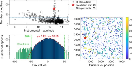 Outlier analysis (see Section 3.3) for the occultation candidate of 2021 April 11. The panels are the same as in Fig. A3. The occultation star has 79 outliers, which is more than double the 90th percentile (of 33 outliers). On the bottom-right panel we see the star appears to be in a region with many high-outlier stars, which is indicative of an instrumental or atmospheric origin for the event.