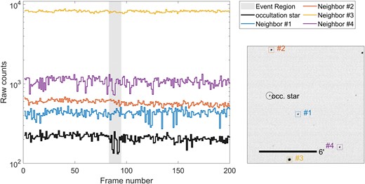 Flux values for nearby stars around the time of the event of 2021 April 11. Stars #1 and #4, shown as blue and purple lines, show strong variability, indicating an atmospheric or instrumental origin.