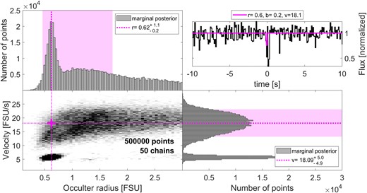 Results of an MCMC analysis (see Section 3.1) for the occultation candidate of 2021 April 12. The panels are the same as in Fig. A2. There are two clusters for the 2D posterior distribution. The smaller one, at a lower velocity of ≈8 ± 2 km s−1, is consistent with the Earth’s transverse velocity of 9.3 km s−1, but the velocity of the upper cluster of ≈24 ± 6.5 km s−1 is too high to be consistent. None of the points in either distribution manages to reproduce the single-frame Poisson peak of this event, even with an impact parameter set to zero.
