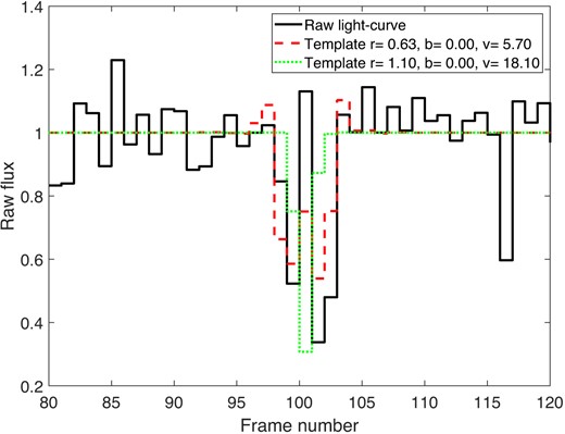 Comparison of occultation parameters to the light curve of the event at 2021 April 12. We chose the central values from the bi-modal posterior presented in Fig. A15, and show the resulting templates, setting both to R⋆ = 0.38, the star’s best-fitting value, and b = 0, the optimal impact parameter to recreate the strong Poisson peak in this light curve. The low-velocity template still cannot recreate the Poisson peak, while the high-velocity template completely skips that part and only produces a few dimming frames.