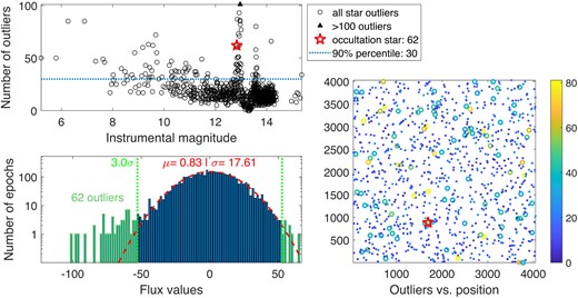 Outlier analysis (see Section 3.3) for the occultation candidate of 2021 April 12. The panels are the same as in Fig. A3. The occultation star has 62 outliers, which is more than double the 90th percentile (of 30 outliers). On the bottom-right panel we see the candidate star does not seem to be close to any overabundance in high-outlier stars. However, just the number of outliers it has in the long-term light curve indicates an instrumental effect is the likely cause of the event.