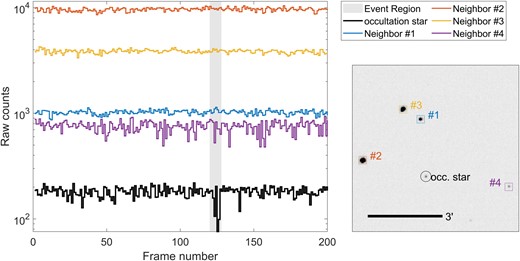 Flux values for nearby stars around the time of the event of 2021 April 12. Star #4, shown as a purple line, shows strong variability throughout the event time. Other stars do not show strong variability, so it is hard to draw conclusions based on the nearby stars.