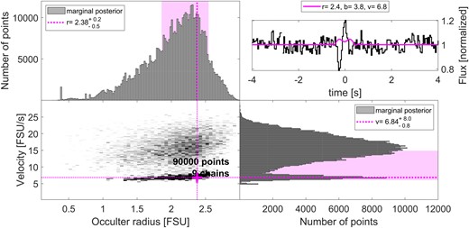 Results of an MCMC analysis (see Section 3.1) for the occultation candidate of 2020 July 1. The lower-left panel shows the posterior, marginalized over the impact parameter, time offset and stellar size, while the top-left and bottom-right panels show the marginalized posteriors leaving only occulter radius and velocity, respectively. The pink, dotted lines and cross show the most likely (best-fitting) value in the two parameters, although the range of likely values includes many other combinations of radius and velocity, as shown by the pink shaded areas that highlight the smallest interval containing 68 per cent of the posterior. The top-right panel shows the raw light curve and the best template (in pink), using the best-fitting parameters described above.