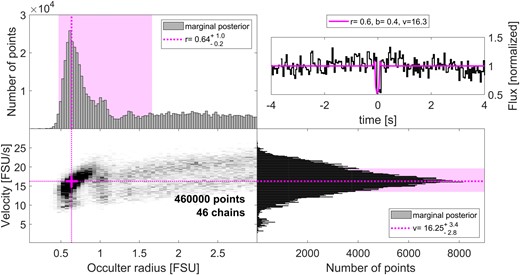 Results of an MCMC analysis (see Section 3.1) for the occultation candidate of 2021 April 16. The panels are the same as in Fig. A2. The majority of the posterior probability is focused on a small region of the parameter space which is consistent with the transverse velocity of the observed field. The size of the occulter is consistent with a small KBO (r ≈ 0.6 FSU = 0.9 km).