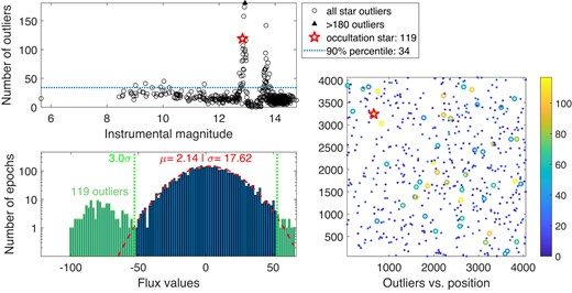 Outlier analysis (see Section 3.3) for the occultation candidate of 2021 April 16. The panels are the same as in Fig. A3. The occultation star has 119 outliers, which is almost three times the 90th percentile (of 34 outliers). In the bottom-right panel, we see that the candidate star does not seem to be close to any overabundance in high-outlier stars. However, the number of outliers it has in the long-term light curve indicates an instrumental effect is the likely cause of the event.
