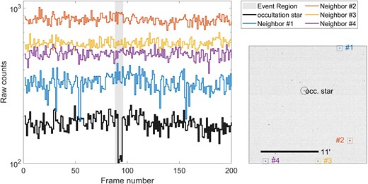 Flux values for nearby stars around the time of the event of 2021 April 16. Star #1, shown as a blue line, shows strong variability throughout the frames surrounding the event. Other stars do not show strong variability, so it is hard to draw conclusions based on the nearby stars.