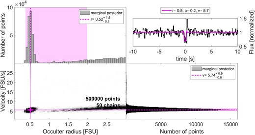 Results of an MCMC analysis (see Section 3.1) for the occultation candidate of 2021 September 14. The panels are the same as in Fig. A2. The majority of the posterior probability is focused on a small region of the parameter space with low occulter radii (≈0.65 km) and velocities (≈7.5 ± 0.1 km s−1), the latter being inconsistent with the field’s transverse velocity of 20.3 km s−1.