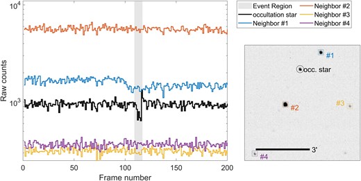 Flux values for nearby stars around the time of the event of 2021 September 14. Star #1, shown as a blue line, seems to drop in flux right before the candidate occultation occurs, but remains at a ‘low state’ for the remaining frames in that batch. The shape of the two changes in flux is not similar, and it is unclear what sort of transient effect could cause both. Other stars do not show strong variability, so it is hard to draw conclusions based on the nearby stars.