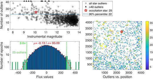 Outlier analysis (see Section 3.3) for the occultation candidate of 2020 July 1. The top panel shows the number of outliers for each star as black circles as a function of each stars’ instrumental magnitude (with an arbitrary zero point). A few stars with outliers above the maximum value in this plot were replaced with black triangles, which helps focus the plot on the occultation star’s range of outliers. The red pentagon shows the position of the candidate star. The blue, horizontal, dashed line shows the 90th percentile, equal to 22 outliers. The bottom-left panel shows the histogram of the flux values as blue bars, the 3σ limits used to find outliers as green, dotted, vertical lines, and the fit to a Gaussian as a red, dashed line. The occultation star has 25 outliers, which is above the 90th percentile but does not seem to be an extreme value compared with other bright stars on the left side of the top panel. The bottom-right panel shows the number of outliers for stars as a function of their pixel coordinates on the focal plane. Large circles represent stars with more outliers than the 90th percentile. The candidate star is marked with a red pentagon. There is no clustering of ‘bad stars’ close to the candidate star.