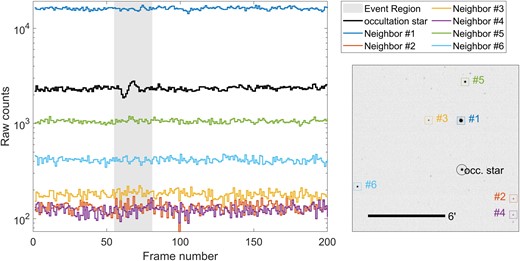 Flux values for nearby stars around the time of the event of 2020 July 1. There does not seem to be any evidence of flux changes in any of the nearby stars during the 8 s period surrounding the event.