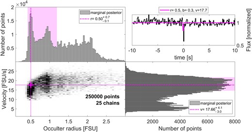 Results of an MCMC analysis (see Section 3.1) for the occultation candidate of 2021 April 1. The panels are the same as in Fig. A2. The posterior distribution is spread out over a large part of the parameter space, but does not have much overlap with low velocities (the Earth’s projected velocity for this event is 4.0 km s−1). The best-fitting light curve does not reproduce the depth of the single-frame dip, and requires a velocity of 17.66 FSU s−1, i.e. ≈23 km s−1.