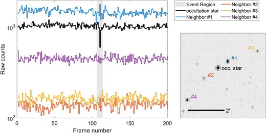 Flux values for nearby stars around the time of the event of 2021 April 1. There is a small decrease in the flux of the most nearby star (#1, blue line), but no other strong dimming events is seen in other stars during the 20 s period surrounding the event.