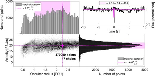 Results of an MCMC analysis (see Section 3.1) for the occultation candidate of 2021 April 3. The panels are the same as in Fig. A2. The posterior distribution is spread out over a large range in r, but a rather limited range of high velocities (≈25.5 ± 3.5 km s−1). By comparison, the Earth’s projected velocity is 5.0 km s−1.