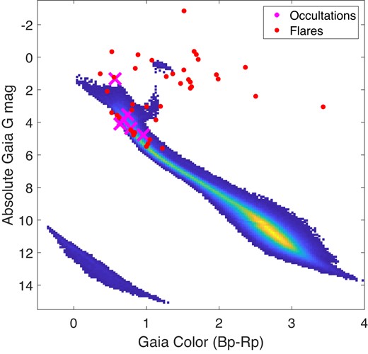 The colour–magnitude of occultation-like events (magenta crosses) and flares (red circles) superimposed on the density map of stars from Gaia DR2. Events appear to occur on brighter stars, which could be a detection bias or an indication that these are artifacts. Neither type of event seems to be associated with a population of active stars. Absorption was used for all stars with a known absorption from the Gaia catalogue. One occultation-like event and one flare are not shown as the underlying star did not have positive parallax measured in the catalogue.