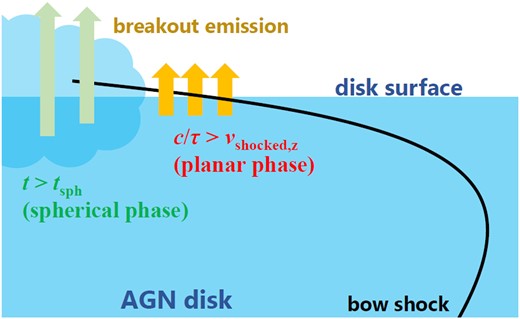 Schematic picture representing the breakout emission from the bow shock in the ‘planar’ and ‘spherical’ phases, corresponding to before and after the hot shocked gas, emerging from the AGN disc surface, doubles its radius.