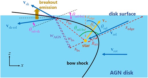 The geometry of the bow shock and the various distances, velocities, and angles as defined in our coordinate systems. The star is moving through the AGN disc in the y = 0 plane. The quantities shown in the figure are defined in the rest frame of the star, except for the velocities v* and vsh, which are depicted in the rest frame of the SMBH.