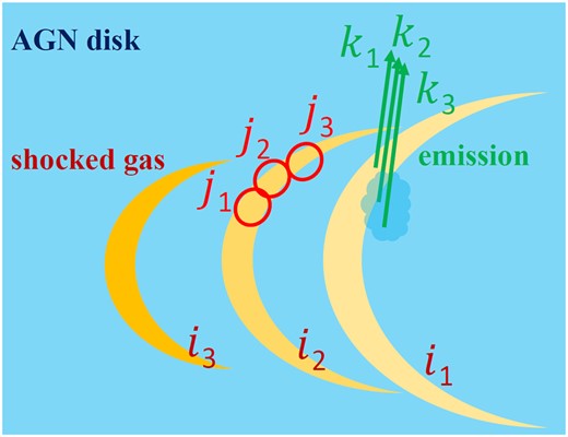 Schematic diagram representing the construction of the light curve from the system. At any given instant (labelled by i), the intersection of the bow shock with the disc surface defines a 1D curve (yellow), trailing the moving star. Each patch along this breakout curve (labelled by j) begins to produce a light curve. At any given time (labelled by k) we observe this system, we sum the contribution from each patch along the breakout curve at each previous position of the star.