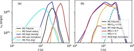 The parameter dependence of the X-ray light curves. (a) The results for the fiducial model (black), for RSO = 1011 cm (orange), ρAGN = 10−9 g cm−3 (blue), θ* = 85° (red), and HAGN = 5 × 1011 cm (cyan). (b) The results for the same fiducial model (black), Porb = 5 h (orange), MSMBH = 107 M⊙ (blue), e = 0.7 (red), n = 3 (cyan), and θ* = 50° (brown).