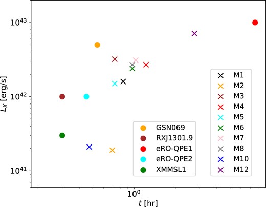 The distribution of the maximum value of LX and the flare duration for the five observed events (filled circles) and models M1–M8, M10, and M12 (crosses).