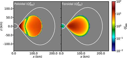 Slices of the MRI quality parameter $(Q_\mathrm{MRI}^i = \lambda _\mathrm{MRI}^i/\Delta \ell _i)$, where $\lambda _\mathrm{MRI}^i$ is the wavelength of the most unstable mode of the MRI and Δℓi is the cell width in the specified ith direction. Slices are in the x–z (ϕ = 0) plane of the Bpol-t30 and Btor-t30 models at initialization. The solid white lines mark the $3\times 10^8\ \mathrm{g\, cm}^{-3}$ density contour, corresponding to near the edge of the torus and HMNS. Grey colour denotes regions without any magnetization in the relevant direction. The field is well embedded within the torus, and is generally resolved by at least 10 cells. The toroidal field in the HMNS is not well resolved due to the high densities, and as such we do not expect to resolve magnetized outflows driven by MRI turbulence in the remnant.
