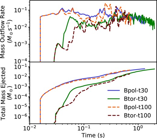 Top: Unbound mass outflow rates in our simulations at a radius of $r=1000\ \mathrm{km}$. Bottom: Cumulative ejected mass in the simulations.