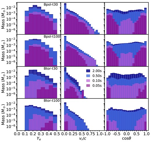 Total unbound mass ejected by our simulations at the extraction radius, binned into electron fraction Ye, radial velocity vr, and polar angle θ. The bin sizes are ΔYe = 0.05, Δvr/c = 0.05, and Δcos θ = 0.1, where cos θ = 0 is the mid-plane. Accounting for the time taken for the ejecta to reach the extraction radius ($r_\mathrm{out}/v_\mathrm{r} \lesssim 70\, \mathrm{ms}$), the 0.1, 0.5, and 2.0 s bins are populated by ejecta launched post-collapse in the Bpol-t30 and Btor-t30 models. Similarly, the 0.5 and 2.0 s bins are comprised of mainly post-collapse ejecta in the Bpol-t100 and Btor-t100 models.