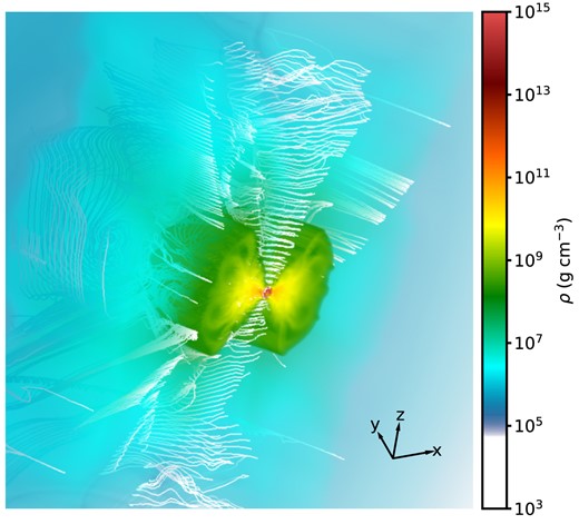 Volume rendering of the Bpol-t30 run at $t=30\ \mathrm{ms}$, right before the HMNS collapse to a BH is initiated. Colours show the density with increasing transparency as the density decreases. The visible outer edge of the torus in green ($\sim\!\! 10^{8} \ \mathrm{g\, cm}^{-3}$) is located $\sim\!\! 350 \ \mathrm{km}$ from the remnant in the mid-plane. Magnetic field streamlines are shown in white. Note the formation of a lower density, highly magnetized funnel along the spin axis of the HMNS.