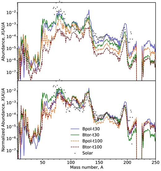 Top: Abundances at 30 yr computed with the nucleosynthesis code skynet using the trajectories of all unbound tracer particles past 1000 km in the simulation. Shown in open circles are the solar r-process abundances from Goriely (1999), scaled such that the abundance at the second peak (A = 130) matches that of our Bpol-t30 model. Bottom: Same as top, except that all models are scaled such that they match the abundances of Bpol-t30 at A = 130, to illustrate differences in abundance pattern assuming that the ejected mass is the same.
