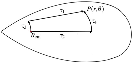 Integrated line-of-sight optical depths used in determining the reduction in self-irradiation heating from torus emission. The torus is taken to be a lightbulb that emits from two points slightly above and below the mid-plane at a radius Rrm, to each point in the domain, P(r, θ).