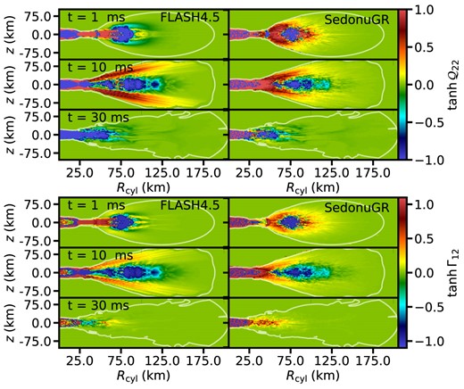 Comparison of neutrino source terms for a 0.1 M⊙ torus and 2.65 M⊙ HMNS at t = 0, 1, and 30 ms in flash4.5 (left) to sedonugr (right). The top six panels compare rate of energy change per unit mass, and the bottom six panels show rate of lepton number change per baryon. The background fluid snapshots are taken as 2D slices at ϕ = 0 from the flash4.5 domain at the specified time, with the $10^9 \ \mathrm{g\, cm}^{-3}$ white contours delimiting the approximate edge of the torus, where the neutrino source terms are set to 0. The lightbulb-leakage scheme tends to underestimate the heating and lepton change at all times, leading to less energetic, lower Ye neutrino-driven outflows than those in an MC scheme.