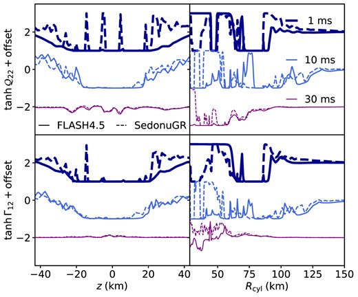 Comparison of neutrino source terms for a 0.1 M⊙ torus and 2.65 M⊙ HMNS at t = 0, 1, and 30 ms in (top) rate of energy change per unit mass, and (bottom) rate of lepton number change per baryon. The absolute values of the source terms for t = 1 and 30 ms have been offset by a constant (±2) for each time for visual clarity. The background fluid snapshots are from the flash4.5 domain at the specified time. Left: Vertical slices at ϕ = 0 and r = rcirc (through the torus density maximum). Right: Radial slices at ϕ = 0 and θ = 90 (through the equator). The neutrino source terms from flash4.5 are shown as solid lines, while the source terms from sedonugr as dashed lines. Changing colour and line thickness denote different time snapshots.