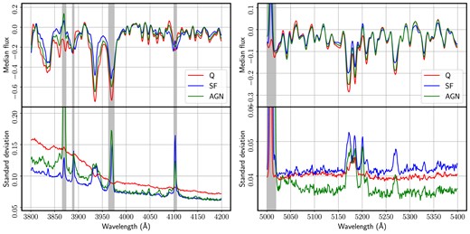 Median (top) and standard deviation (bottom) of the SDSS continuum-subtracted spectra used in this paper (including a 4σ cull of the input data), segregated with respect to nebular activity into quiescent (Q), SF, and AGN. The grey shaded regions represent the intervals removed from the analysis.