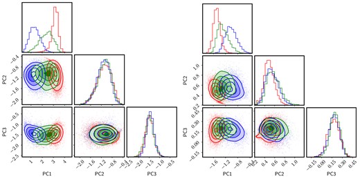 Distribution of principal component projections as in Fig. 4, treating the whole sample as one set, i.e. diagonalizing a single covariance matrix, and separating the spectra according to their nebular emission properties a posteriori. The left-hand (right-hand) panels show the result for the blue (red) interval. The contours engulf 25 per cent, 50 per cent, 75 per cent, and 90 per cent of each subsample.