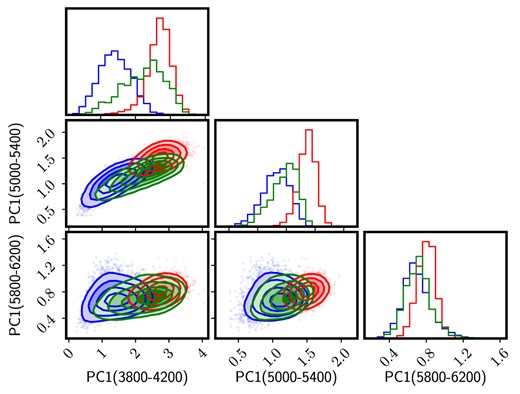 Projections of the first principal component, analogously to Fig. 4 in three different spectral windows, as labelled (the wavelength range is shown in Å). This figure illustrates the higher information content (understood as variance) in the bluer interval, that roughly maps the 4000 Å break. The contours engulf 25 per cent, 50 per cent, 75 per cent, and 90 per cent of each subsample.